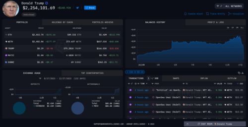 爽赚NFT版税!链上分析机构Arkham:川普已抛售逾千枚ETH、获利240万